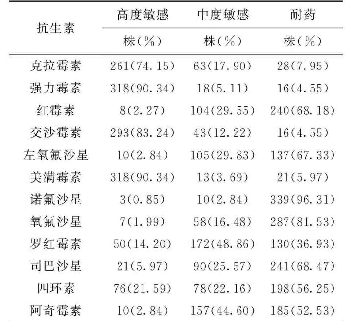 352株盆腔炎支原體對12種抗生素藥物敏感性試驗(yàn)分析