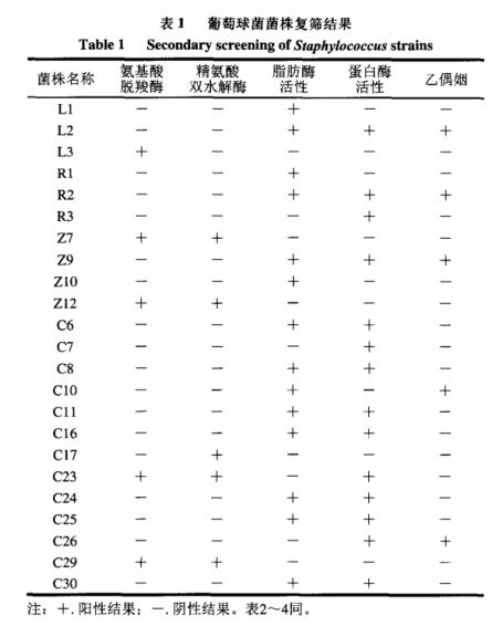 適用于低鹽發(fā)酵香腸葡萄球菌與乳酸菌生長特性及產(chǎn)酸能力測定及篩選（一）