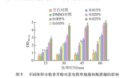 ?香芹酚對惡臭假單胞菌生長、運(yùn)動能力、產(chǎn)胞外蛋白酶和生物被膜能力影響（三）