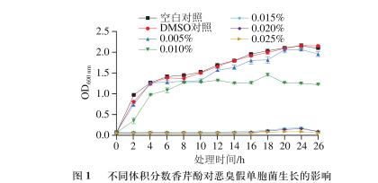 香芹酚對惡臭假單胞菌生長、運(yùn)動能力、產(chǎn)胞外蛋白酶和生物被膜能力影響（一）