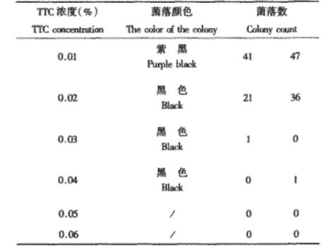 檢測細(xì)菌菌落數(shù)，2，3，5-三苯基氯化四氮唑(TTC)濃度多少合適